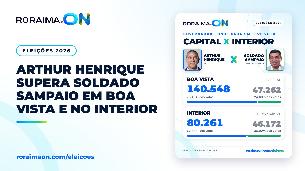 Gráfico comparativo mostrando a votação de Arthur Henrique e Soldado Sampaio em Boa Vista e no interior de Roraima.