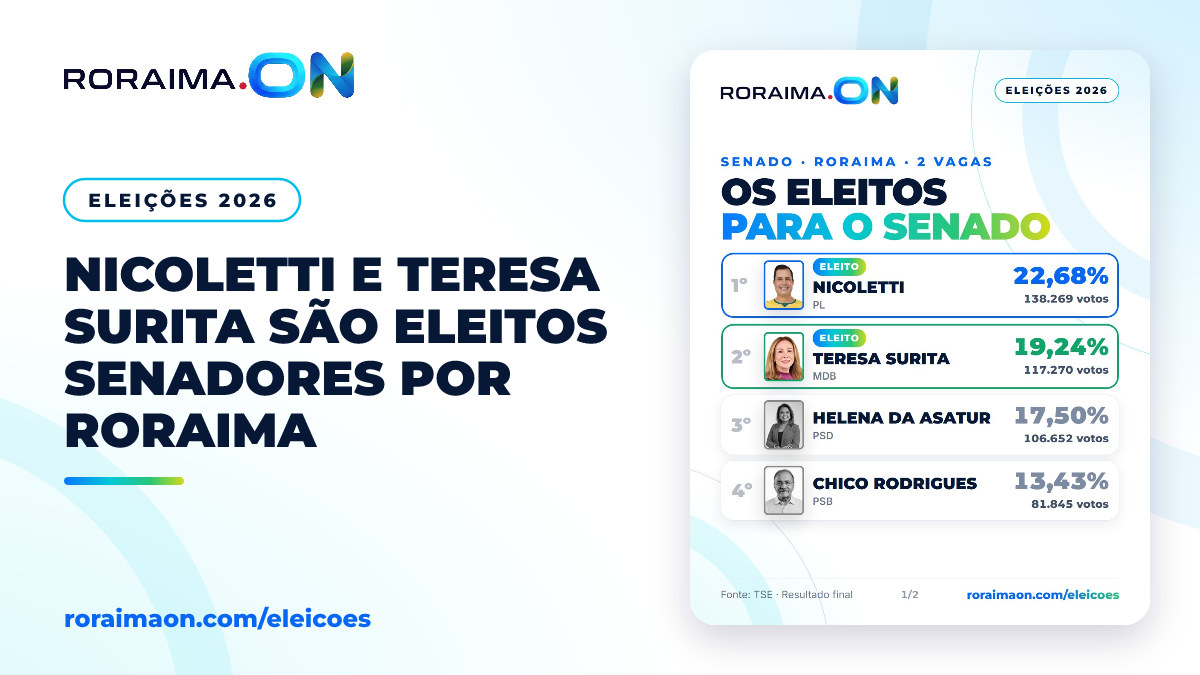 Arte gráfica do Roraima On exibindo os nomes e votos dos quatro candidatos ao Senado mais votados em Roraima.
