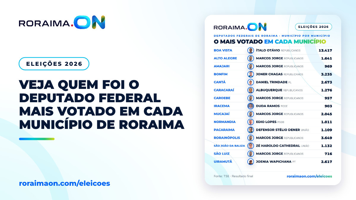 Arte gráfica com mapa de Roraima destacando a votação de deputados federais por município.