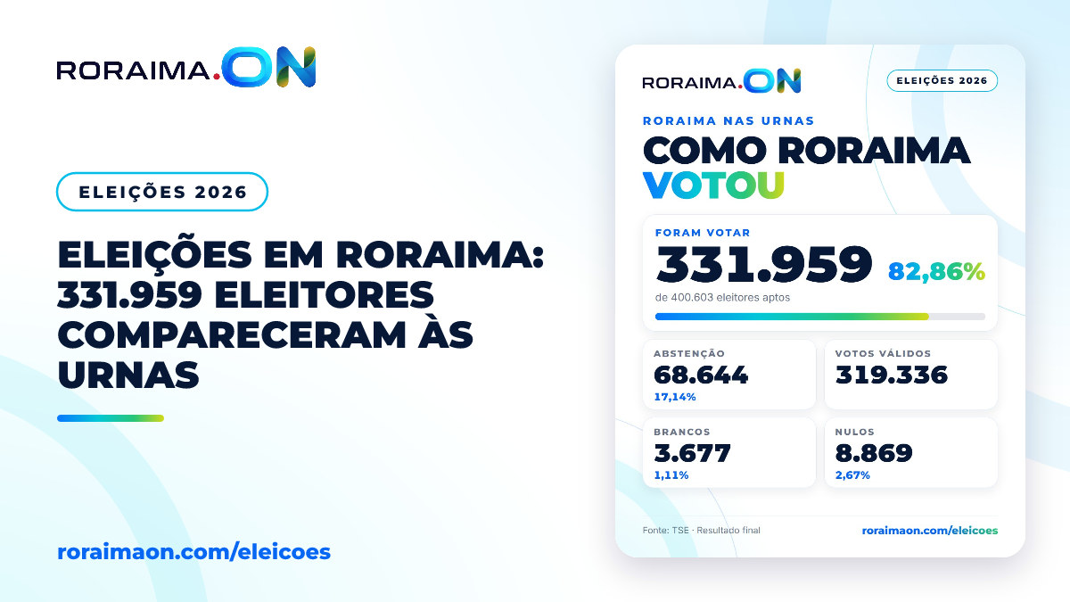 Arte gráfica com dados sobre o comparecimento de eleitores nas eleições em Roraima.