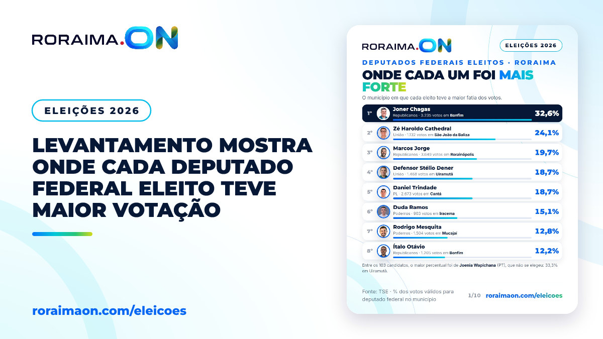 Arte gráfica com a lista dos deputados federais eleitos e seus respectivos municípios de maior votação em Roraima.