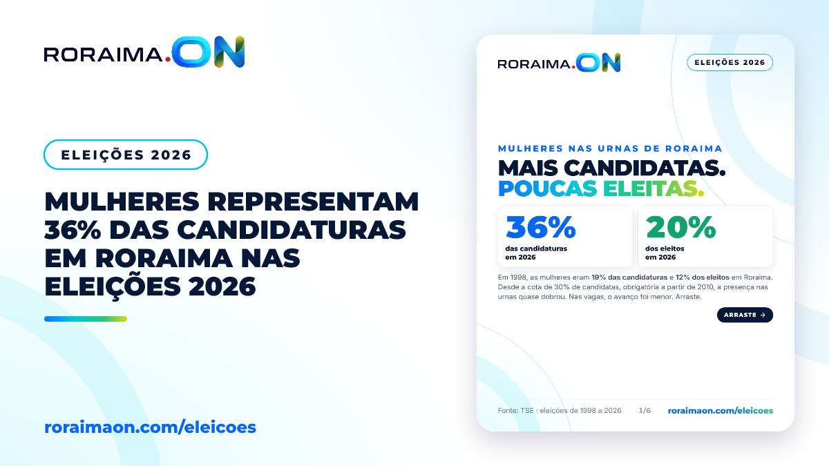 Arte gráfica com dados sobre a participação de mulheres nas eleições de Roraima entre 1998 e 2026.