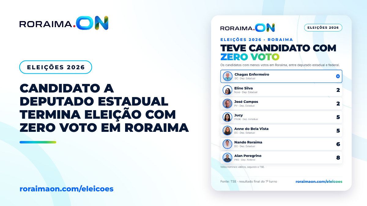Arte gráfica do Roraima On exibindo dados sobre candidatos menos votados nas Eleições 2026 em Roraima.