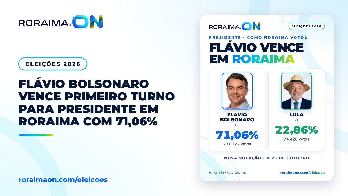 Gráfico mostrando a votação de Flávio Bolsonaro e Lula para presidente em Roraima no primeiro turno.
