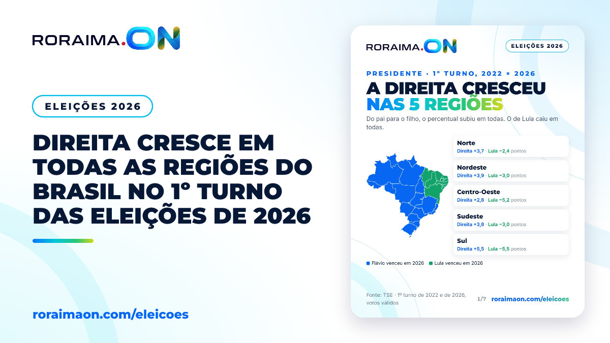 Arte gráfica mostrando o mapa do Brasil com destaque para o crescimento da direita nas cinco regiões nas eleições de 2026.
