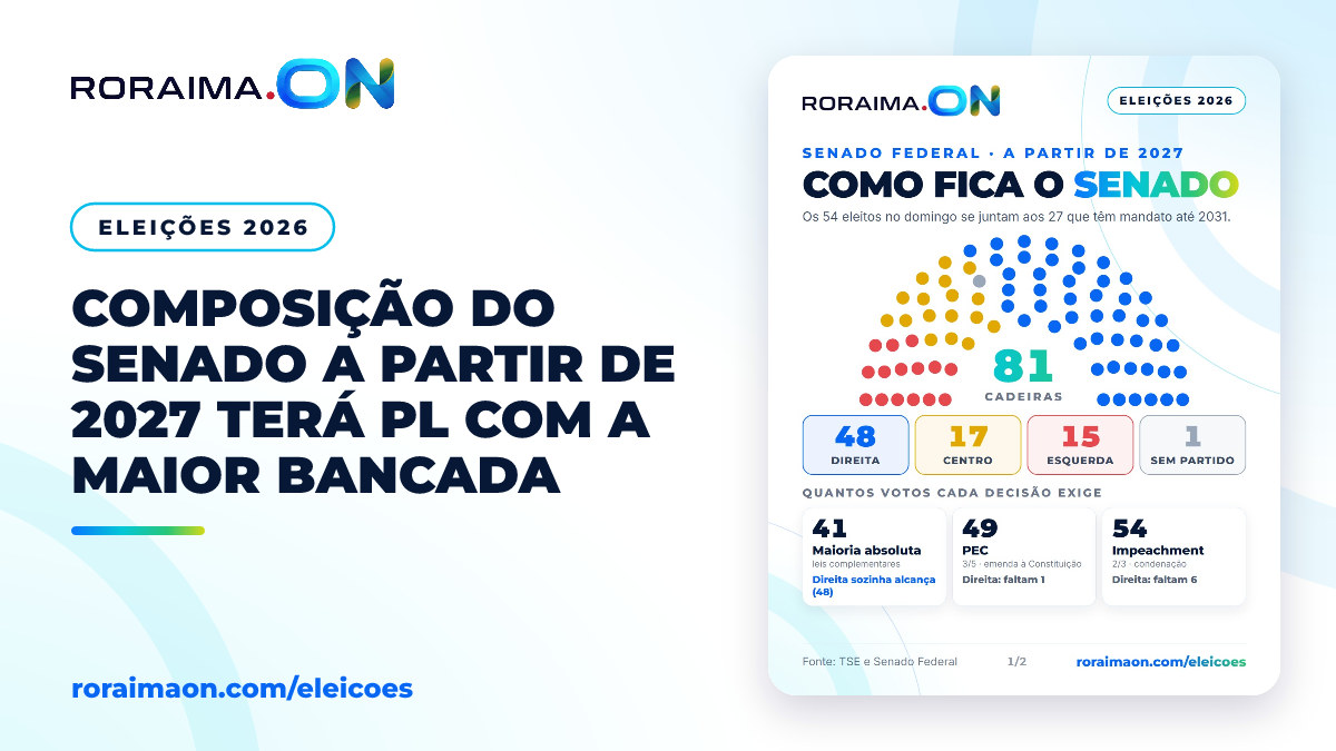 Arte gráfica exibindo a nova composição do Senado Federal com as siglas dos partidos e blocos ideológicos.